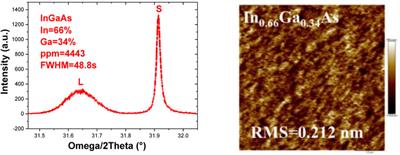 Effect of InxAl1-xAs graded buffer materials on pseudomorphic InP HEMT